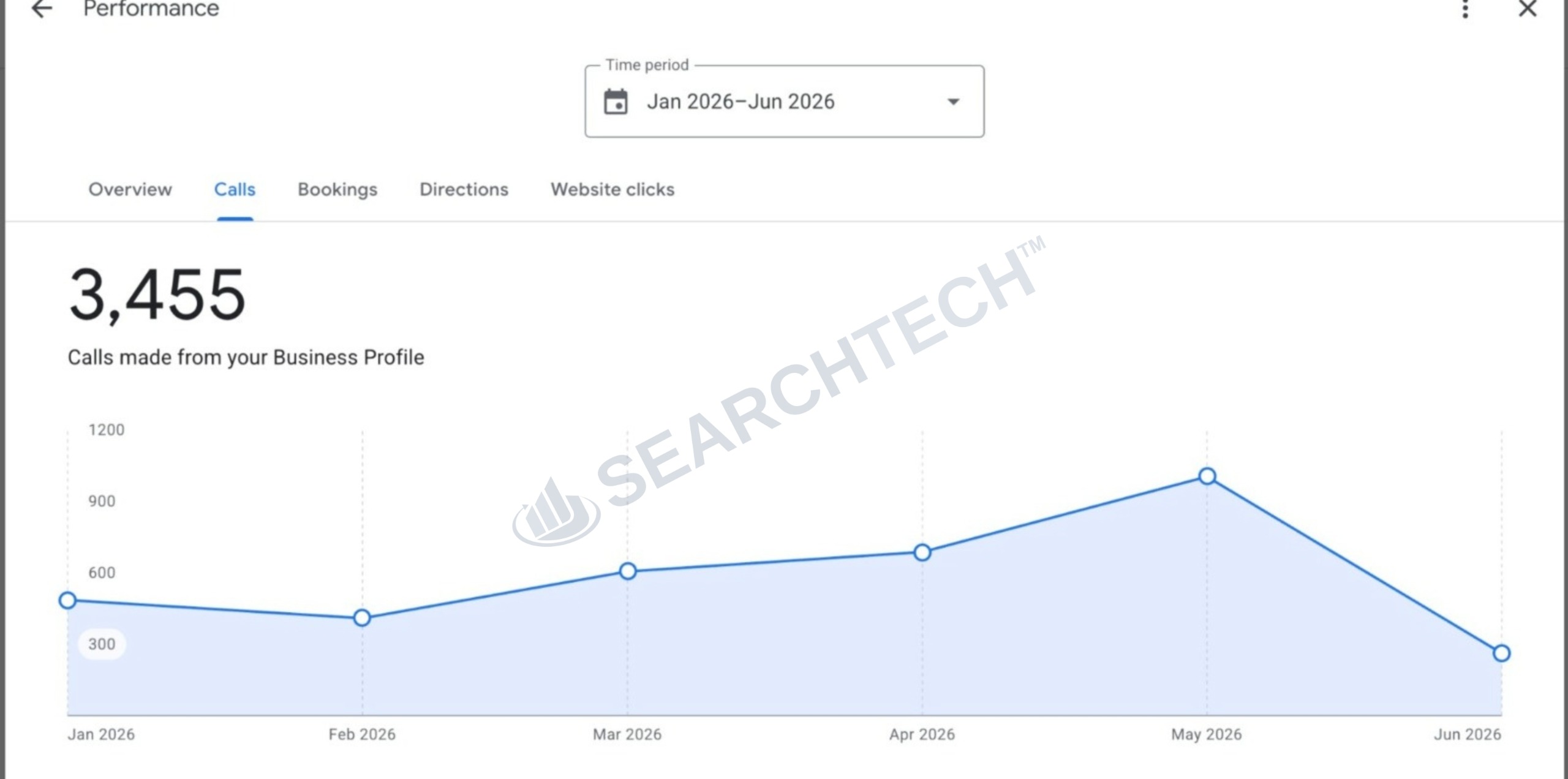 Monthly Phone Call Growth